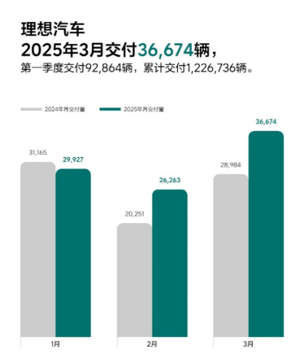 红腾网配资 造车新势力3月成绩单：小鹏交付量同比增长268%，零跑交付量破3.7万台