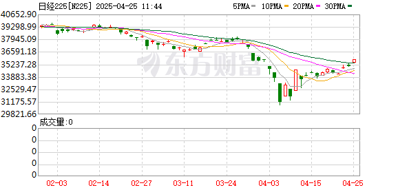 嘉汇优配 突发！日股暴跌超4% 发生了什么？