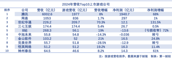 富途证券 游戏圈洗牌：腾讯网易稳坐龙头，十强门槛逼近50亿