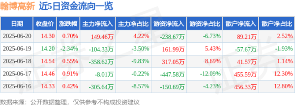 擒牛网 股票行情快报：翰博高新（301321）6月20日主力资金净买入149.46万元