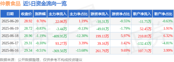 顺应网 股票行情快报：仲景食品（300908）6月20日主力资金净买入22.06万元