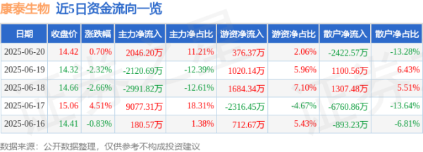 富农优配APP 股票行情快报：康泰生物（300601）6月20日主力资金净买入2046.20万元