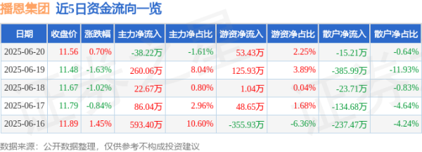 恒利配资 股票行情快报：播恩集团（001366）6月20日主力资金净卖出38.22万元